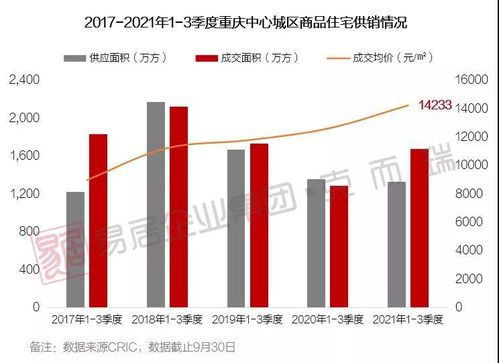 1 9月重慶商品住宅成交1679萬方 均價(jià)達(dá)14233元 ㎡